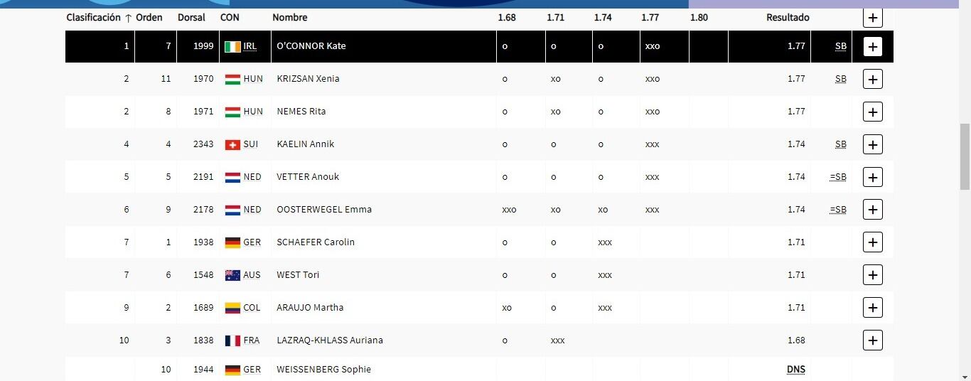 Tabla de salto de altura femenino Resultados | Página JJOO París 2024