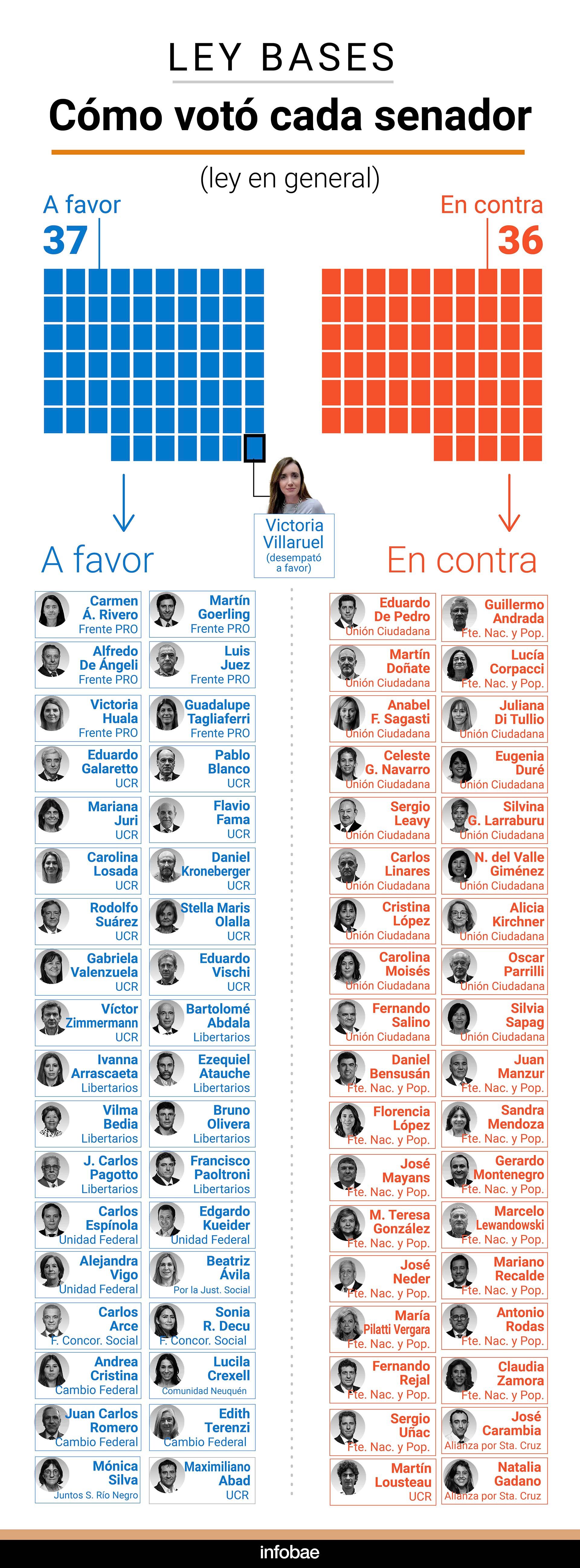 Ley Bases cómo votó cada senador infografía