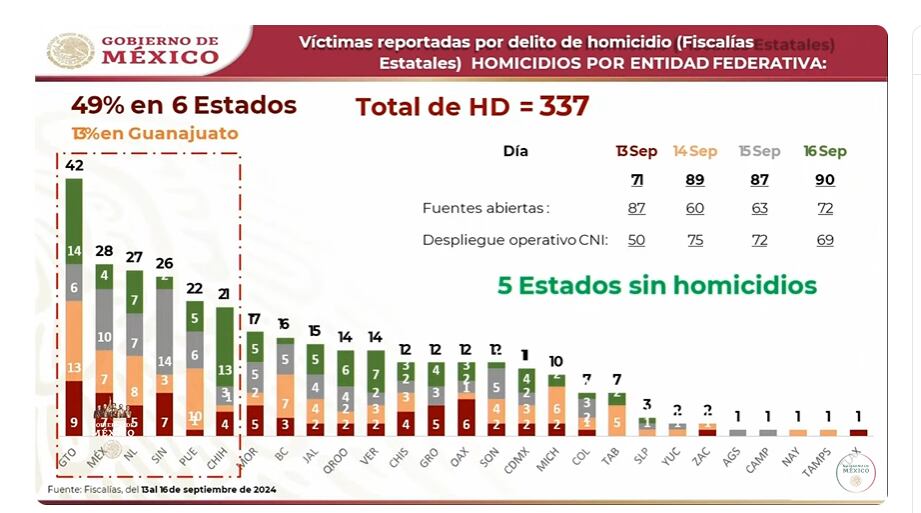 homicidios septiembre México