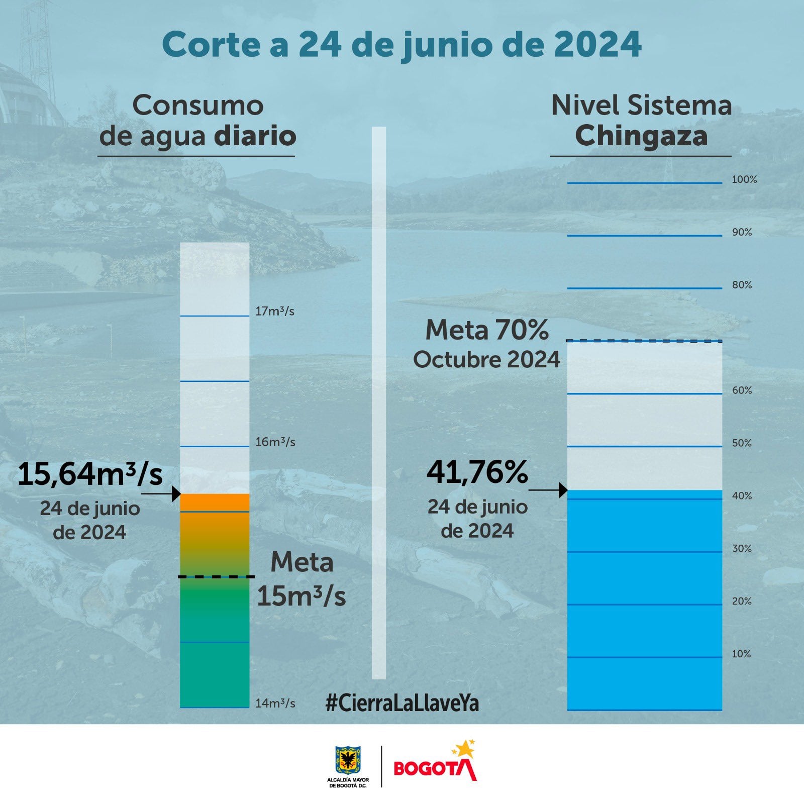 Consumo de agua y nivel de Chingaza el 24 de junio - crédito Alcaldía de Bogotá