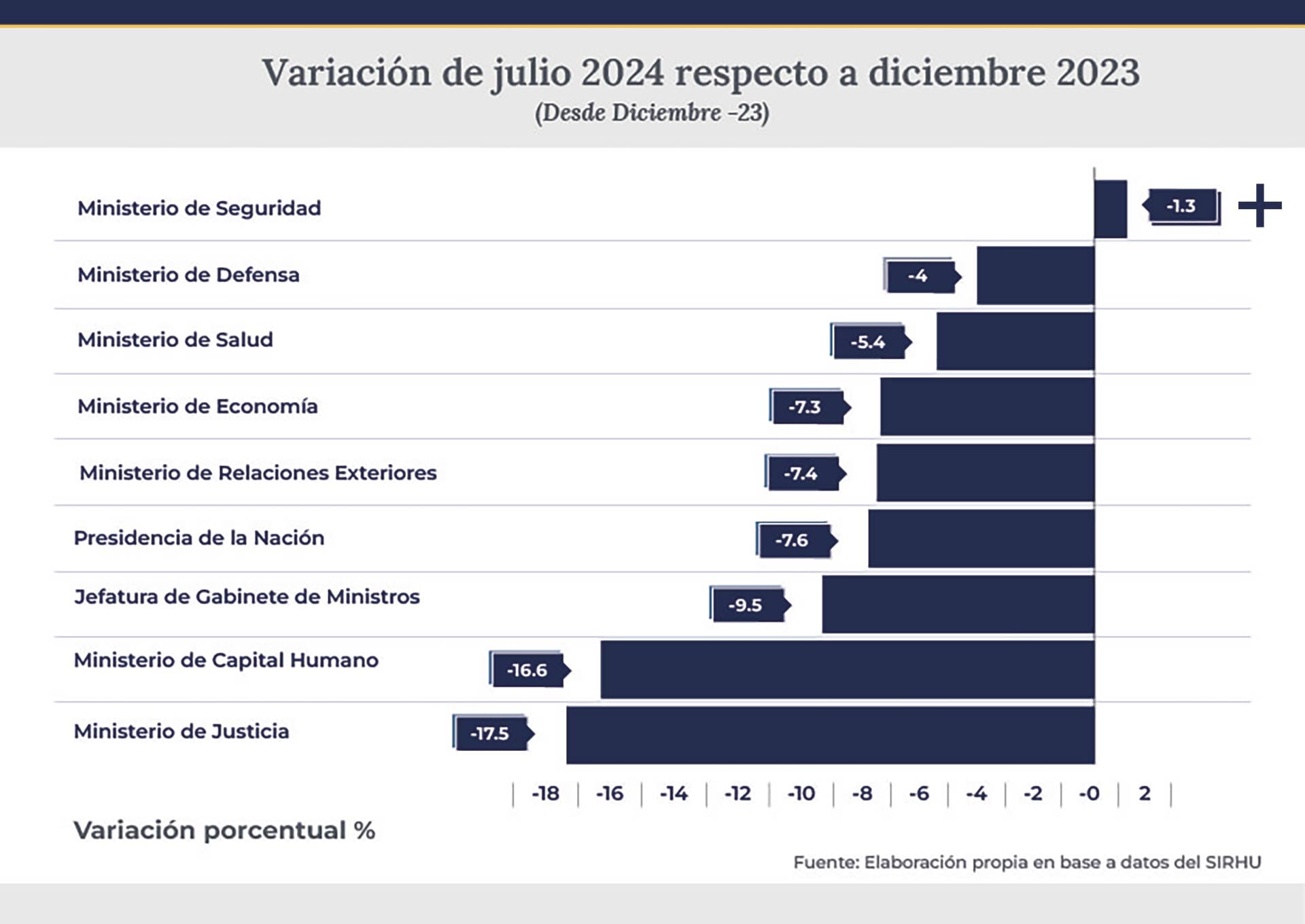 Empleo público Sturzenegger Estado