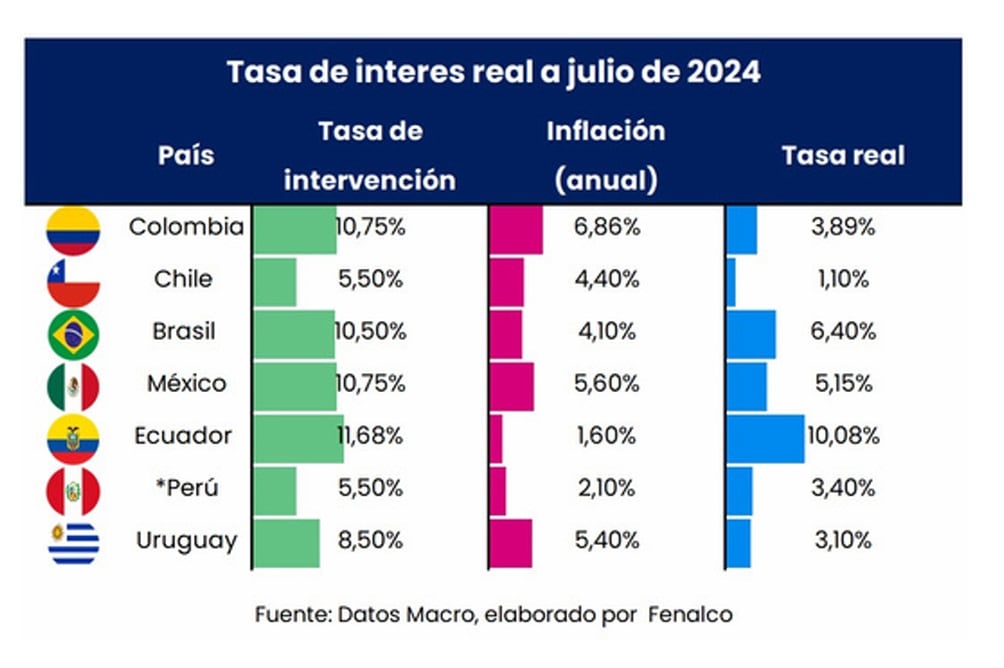 La tasa de interés en Colombia está a la par de las economías más fuertes de América Latina - crédito Fenalco