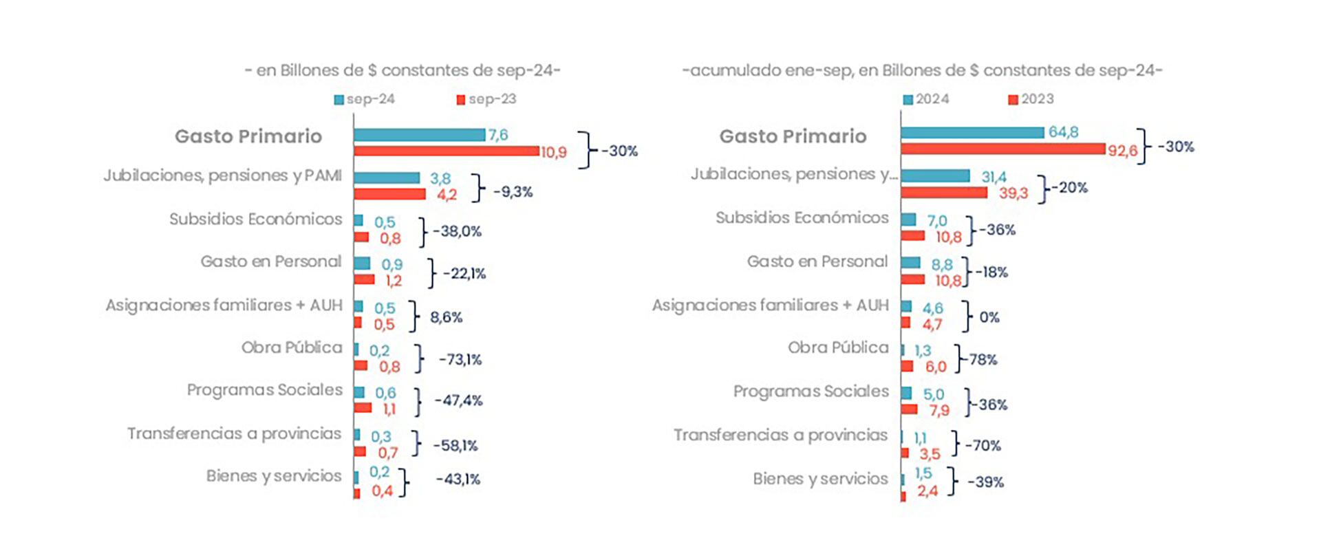 ajuste del gasto septiembre 2024 Analytica