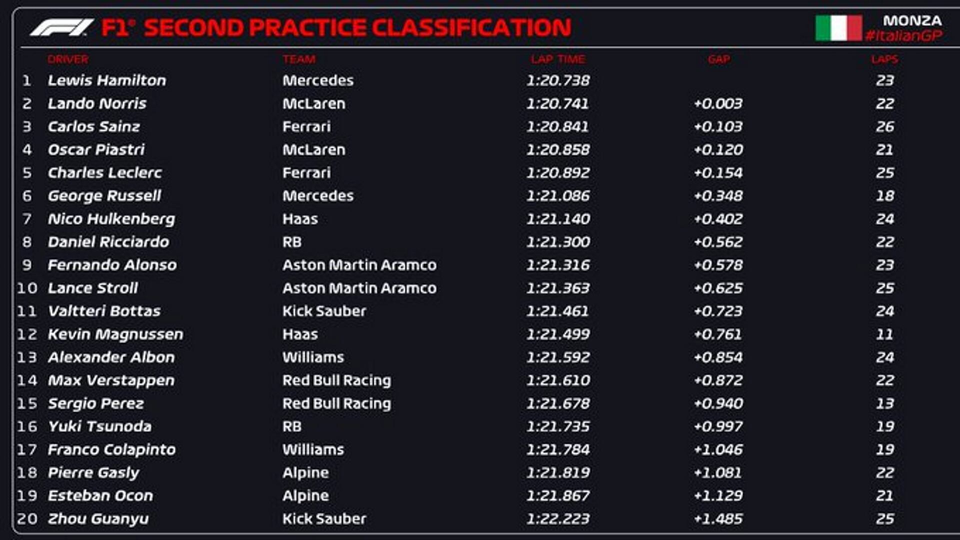 los tiempos de la practica 2 del GP de Italia Colapinto