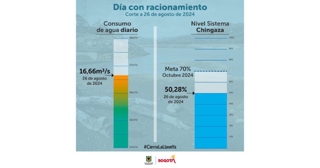 El más reciente informe emitido por la Eaab precisó que los embalses del Sistema Chingaza se encuentran en un 50.28 - crédito Eaab