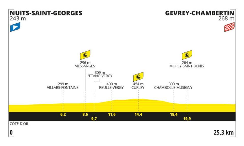 La altimetría de la etapa del día viernes 5 de julio de 2024 crédito - página oficial del Tour de Francia