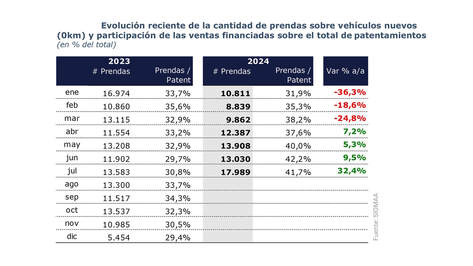 ventas financiacion julio