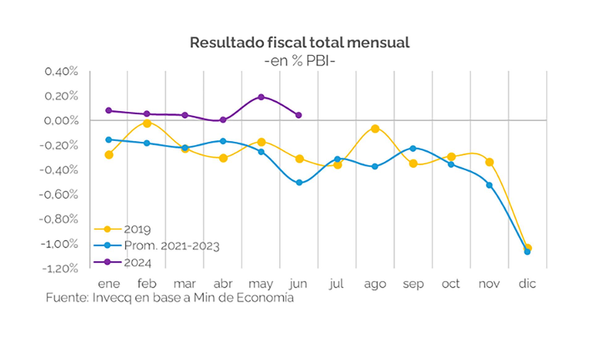 Invecq Fiscal 1H2024