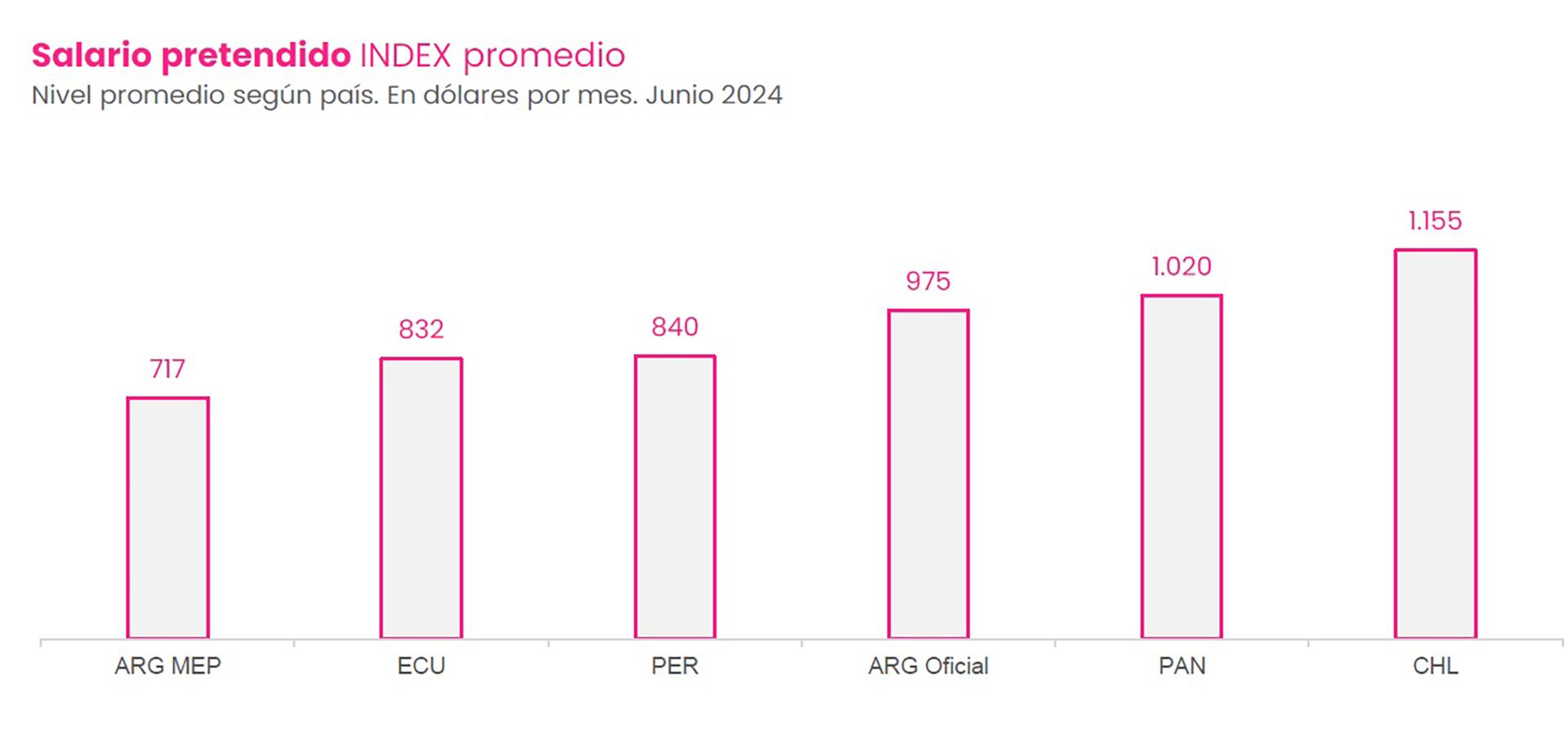 Salario pretendido