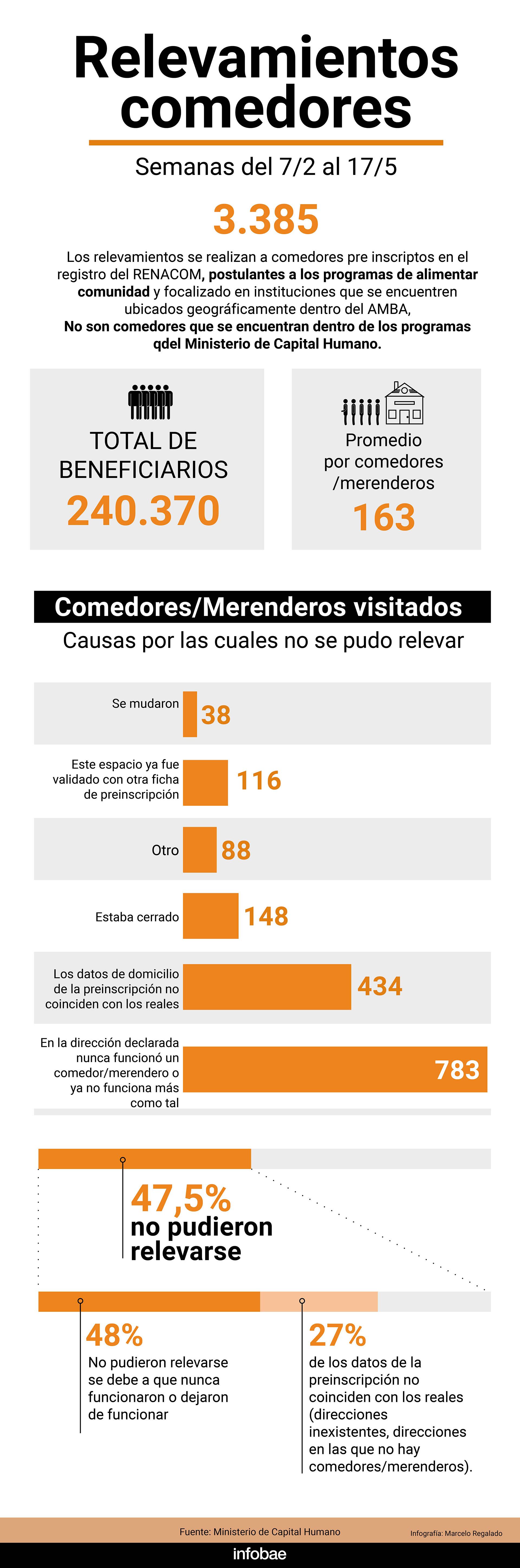 Relevamientos comedores semanas 7/2 al 17/5 Infografía