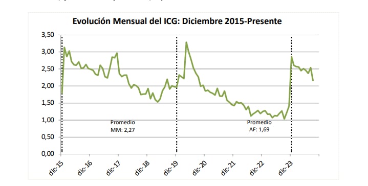 El relevamiento del Índice de Confianza en el Gobierno de la Universidad Torcuato Di Tella en septiembre