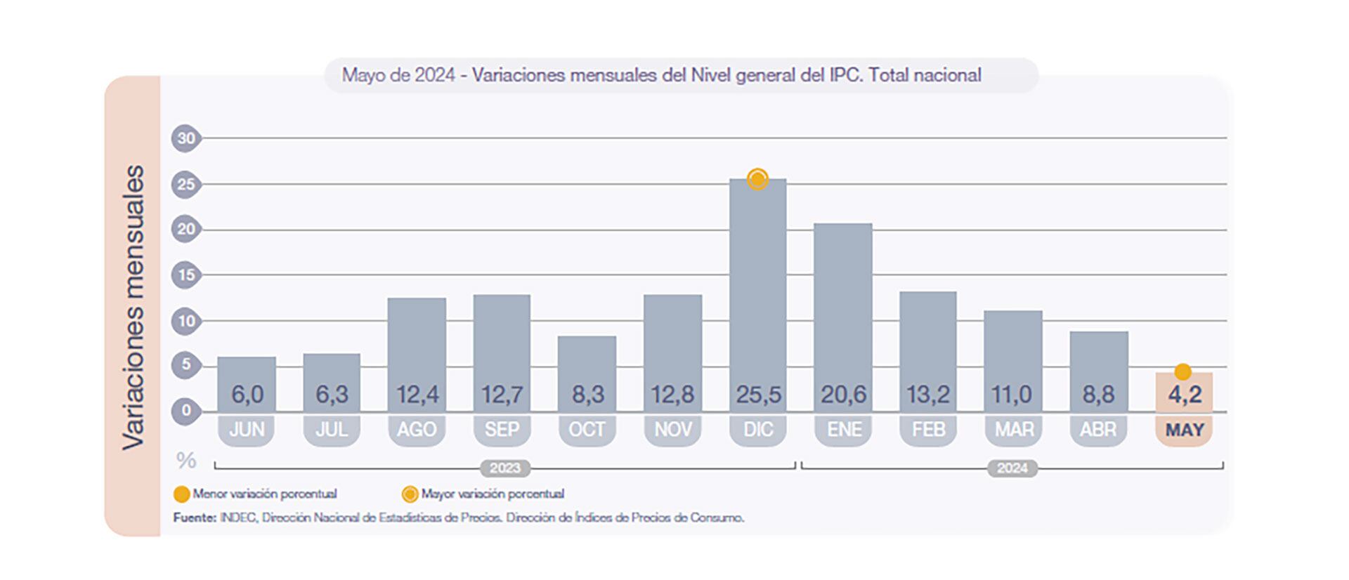 IPC mayo 2024 Indec Inflación