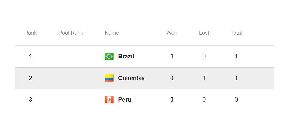 Tabla de posiciones del Sudamericano Sub 21 de vóley 2024
