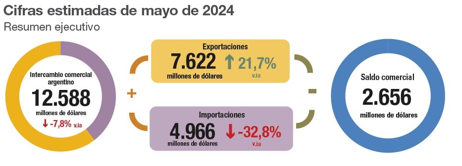 INDEC mayo 2024