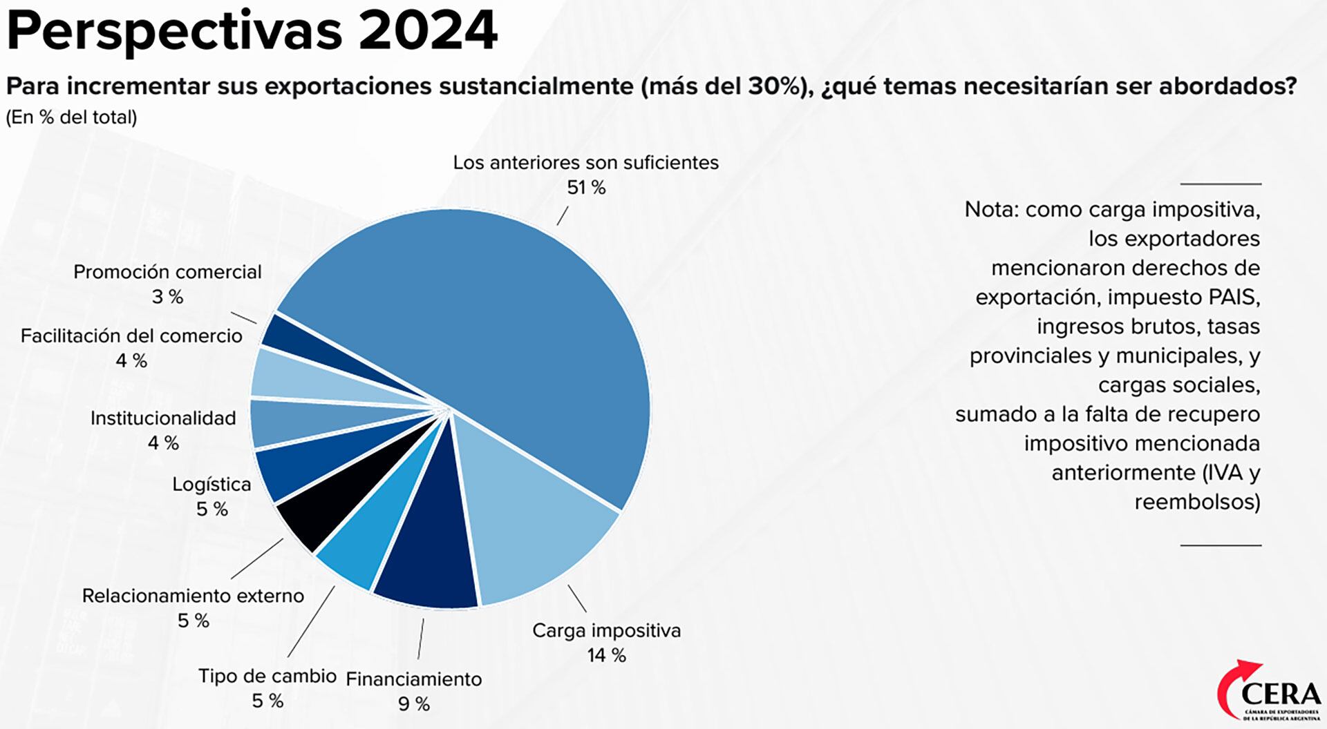 Encuesta exportadores