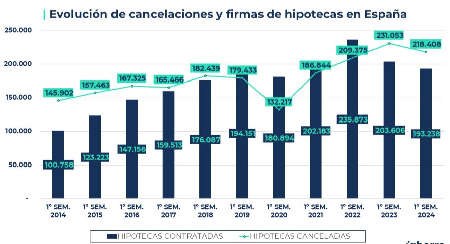 Evolución de las cancelaciones y firmas de hipotecas en España