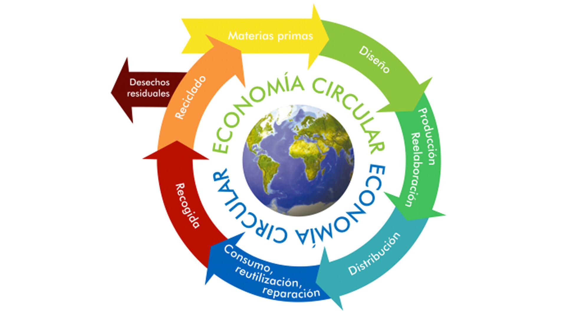 El concepto global de Economía Circular está de moda