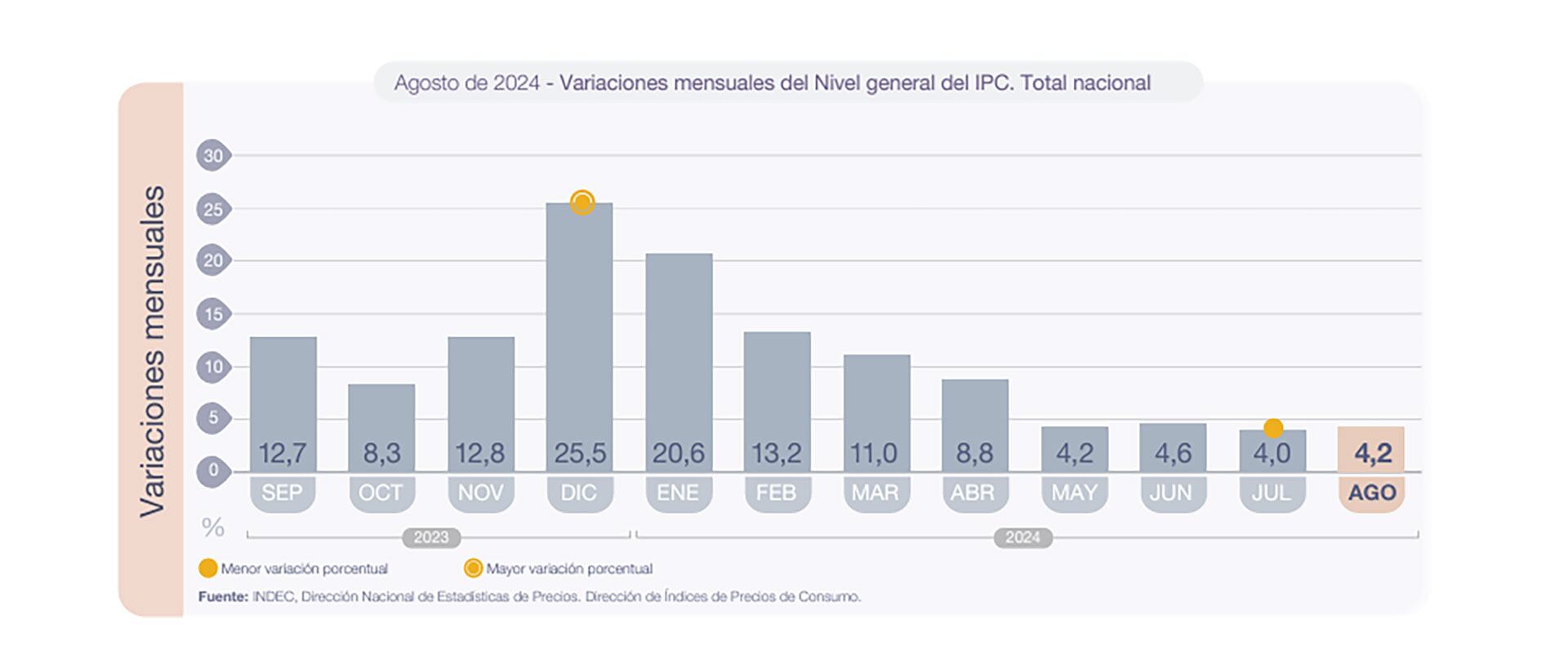 IPC Indec Inflación agosto 2024