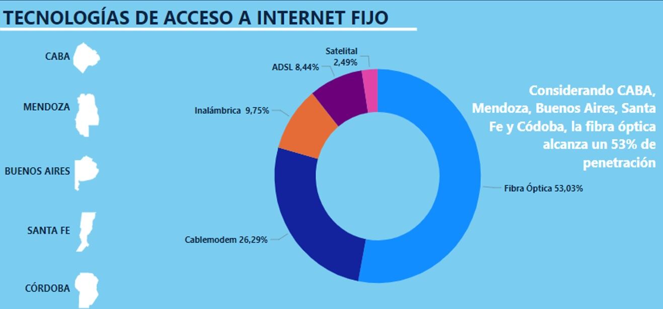 Velocidad de internet