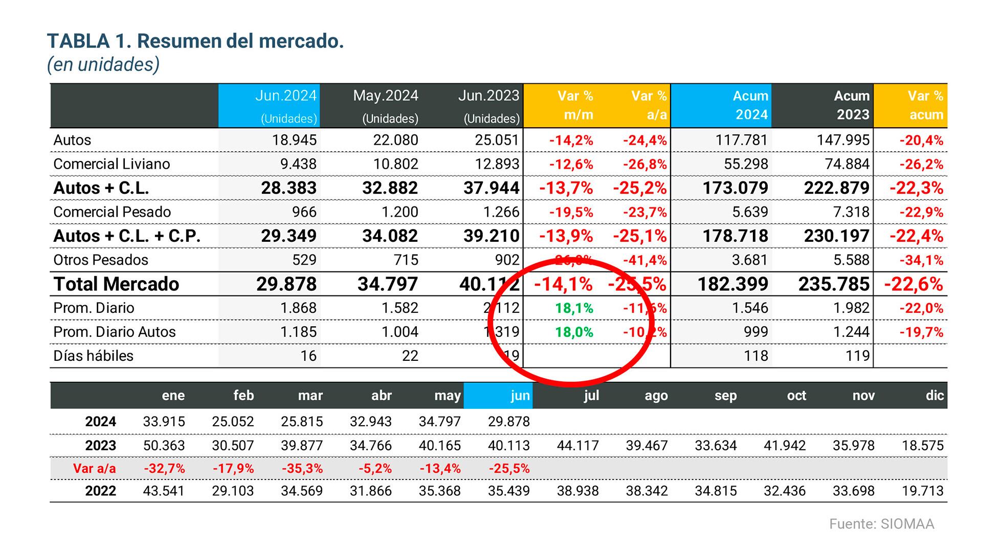 Ventas junio promedio diario