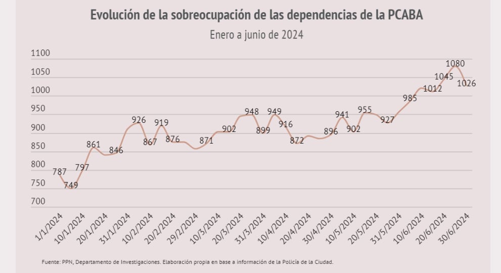 Fuente: Procuración Penitenciaria de la Nación