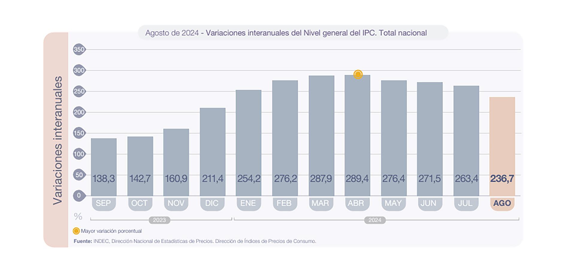 IPC Indec Inflación agosto 2024