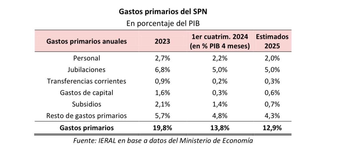 ieral impuesto pais