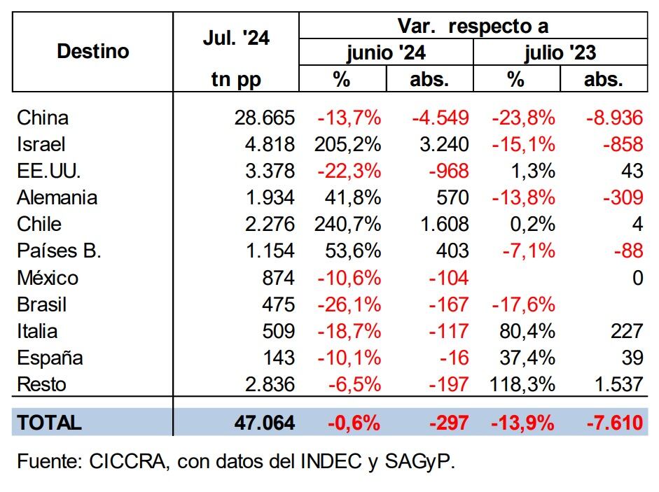 Exportaciones de carne