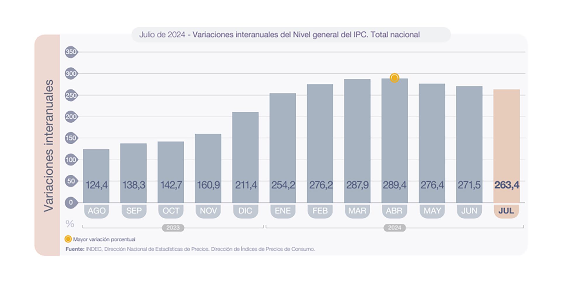 IPC Indec Julio 2024