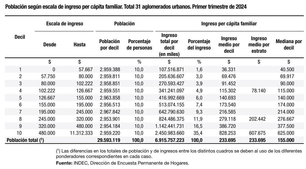 Ingreso por decil