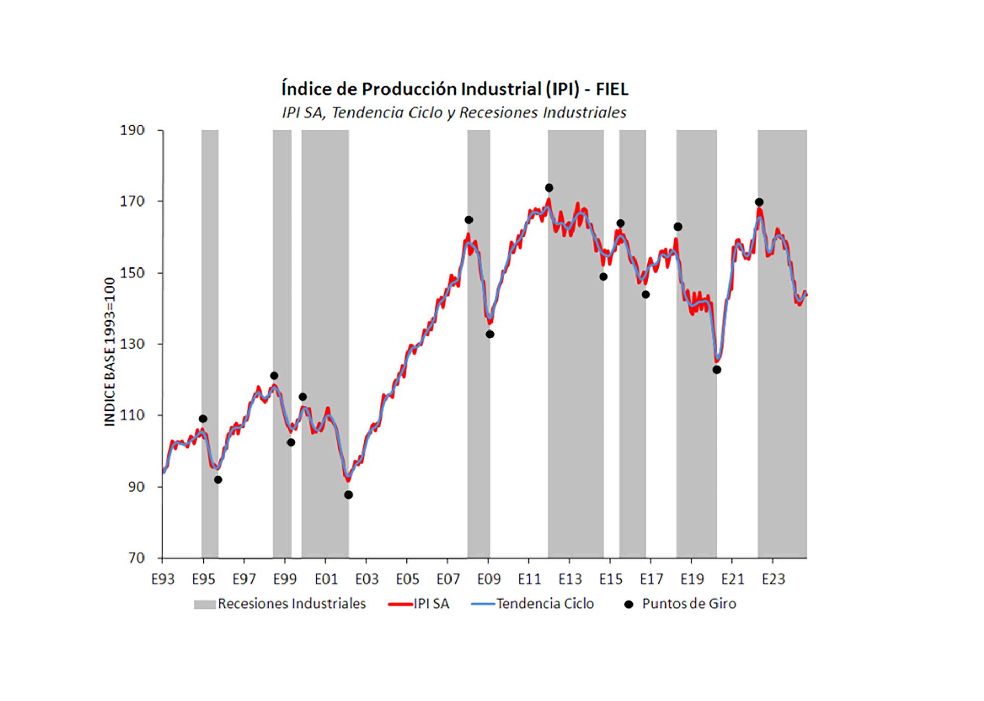 Industria FIEL