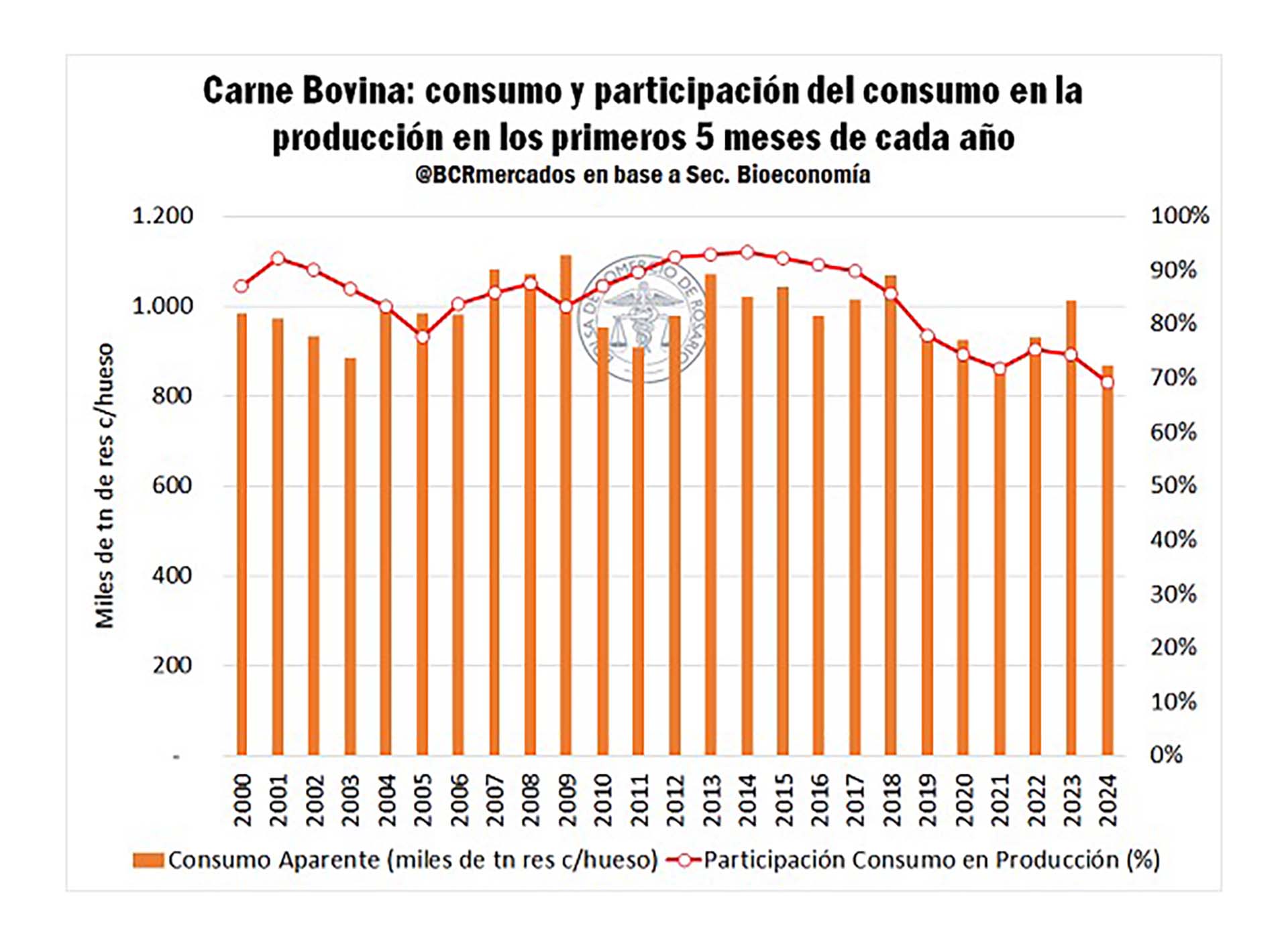 carne bcr