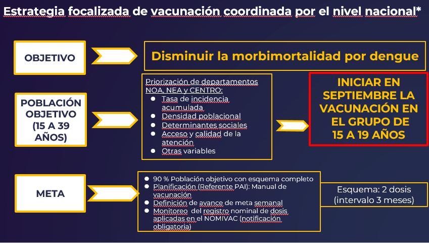 Min Sal - Plan vacunación dengue