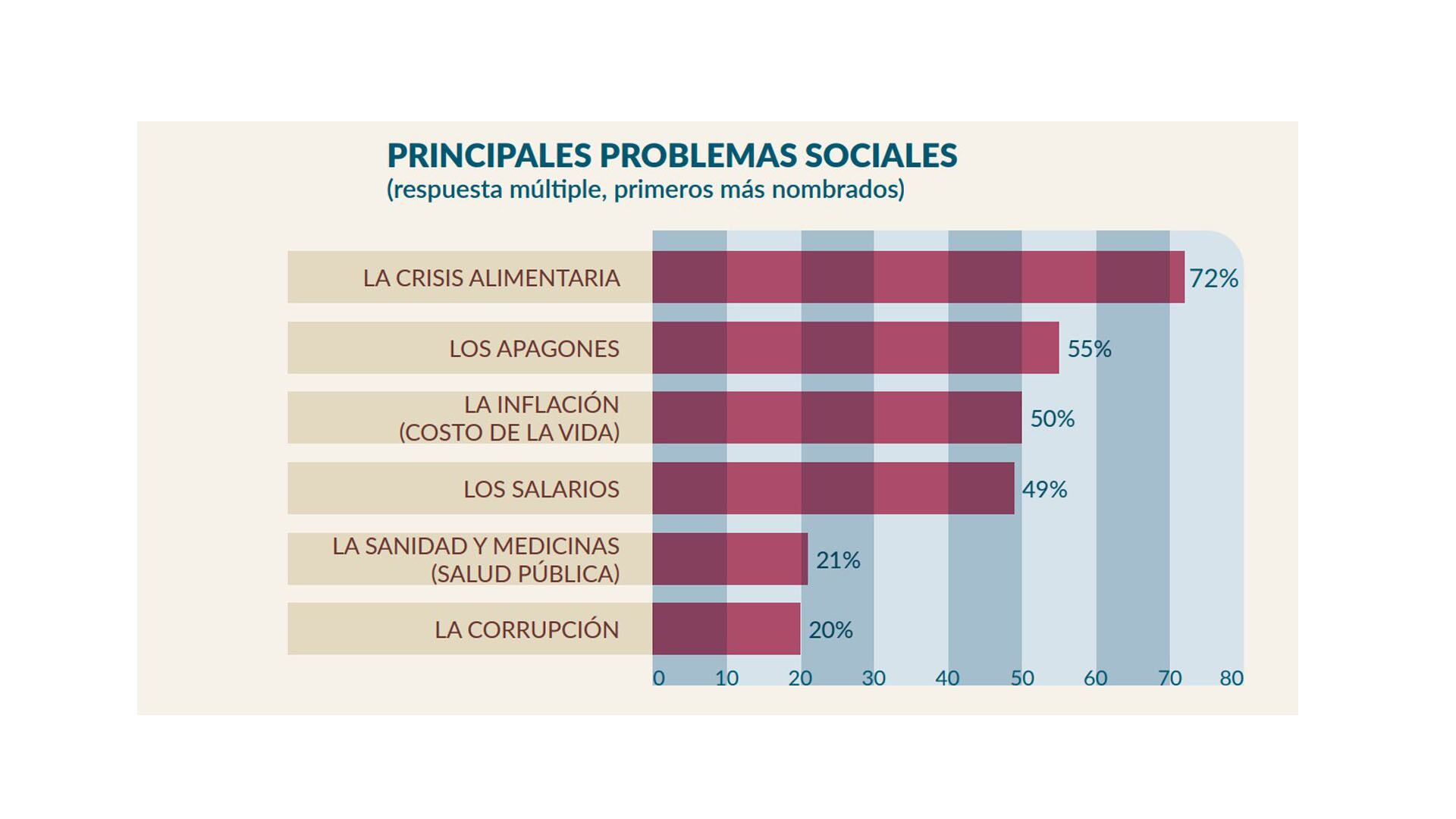 Informe de OCDH sobre pobreza en Cuba