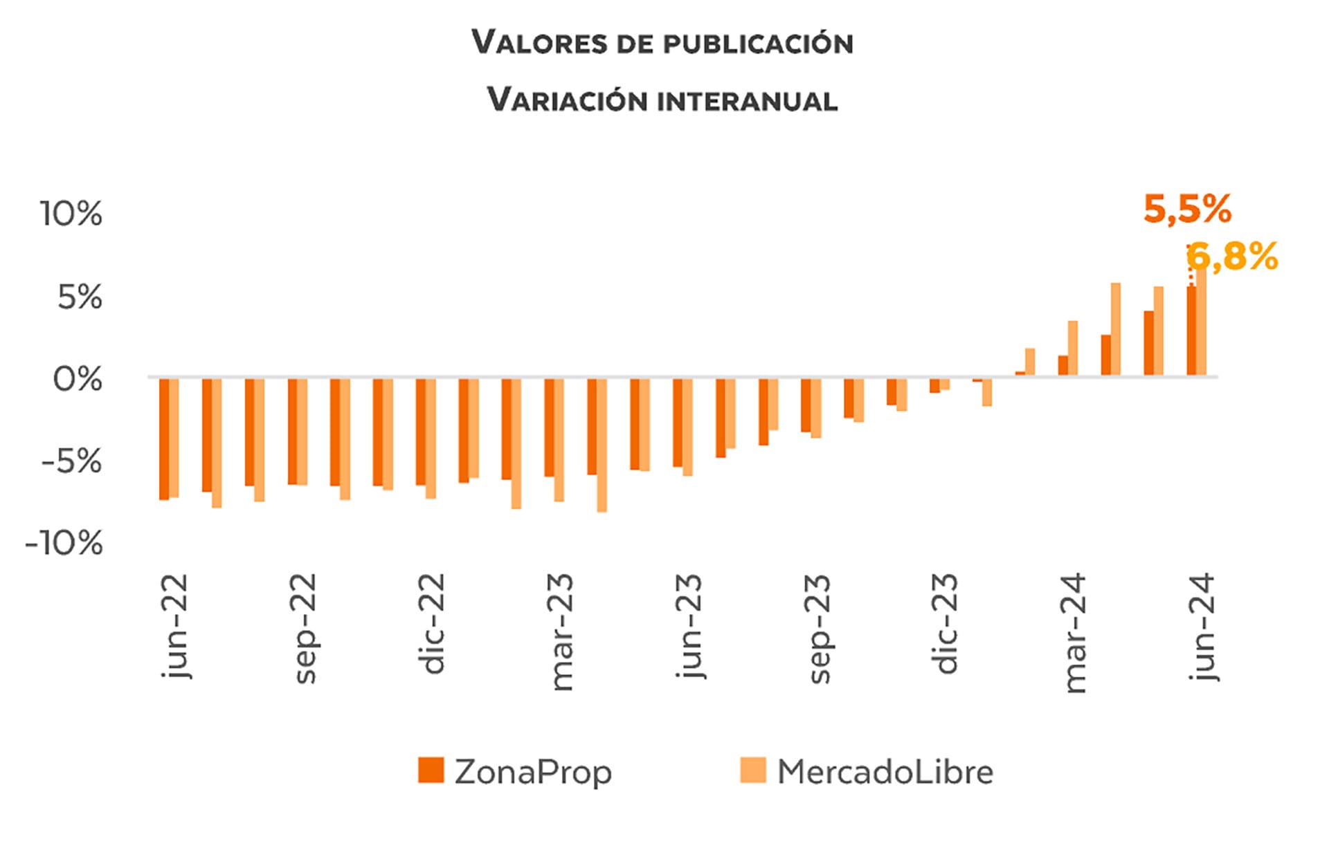 Viviendas Precios CABA