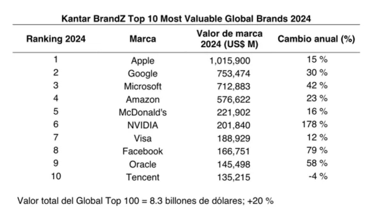 Este es el top 10 de las empresas con mayor valor de mercado, según el Informe Kantar BrandZ. (Kantar BrandZ)