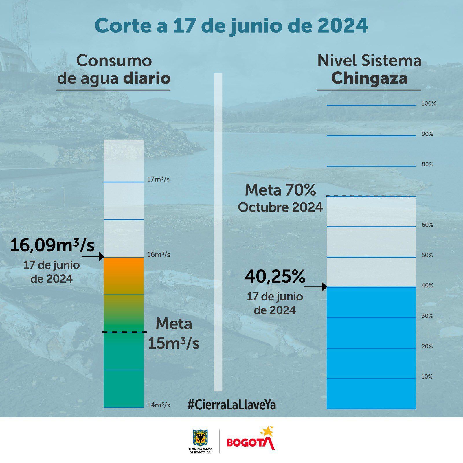 Consumo de agua y nivel de los embalses Bogotá 17 de junio - crédito Alcaldía de Bogotá