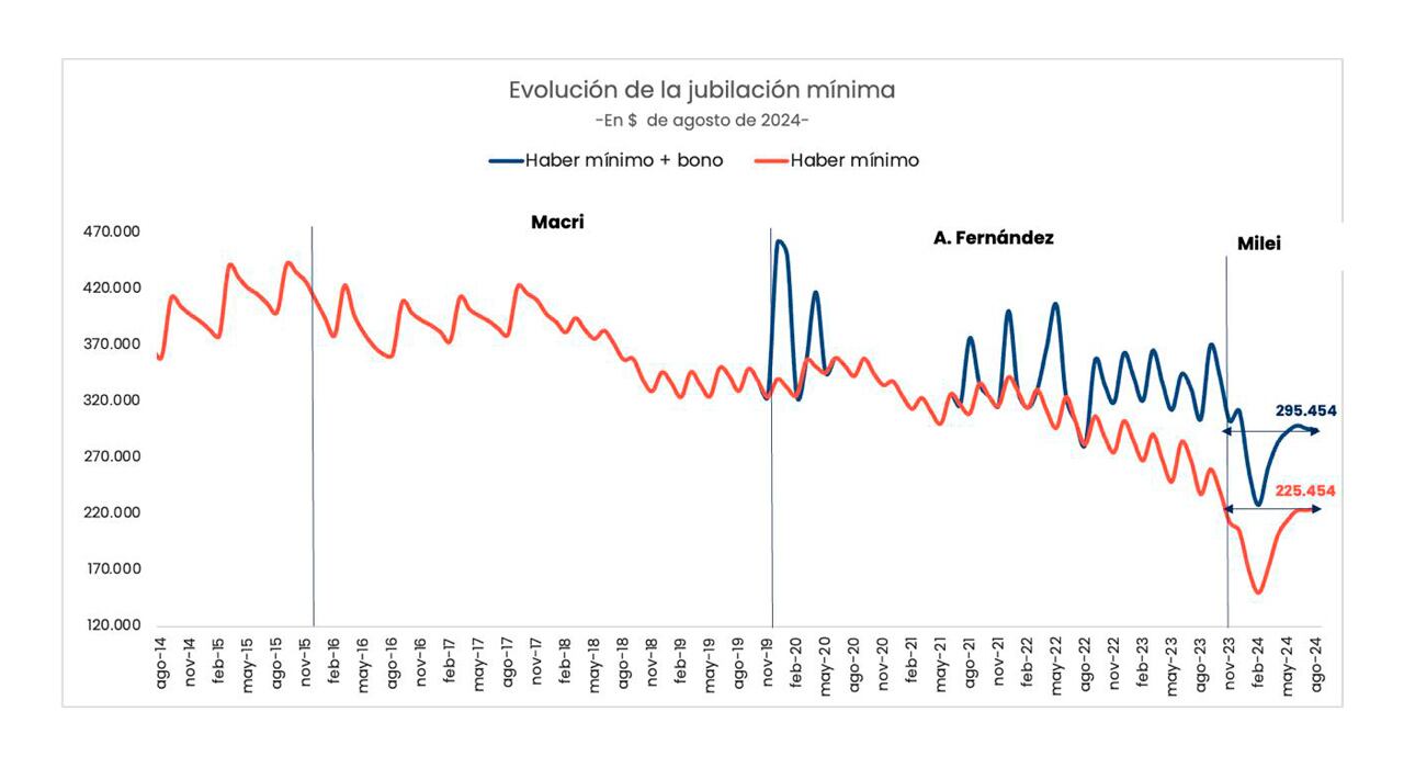 Ajuste jubilaciones