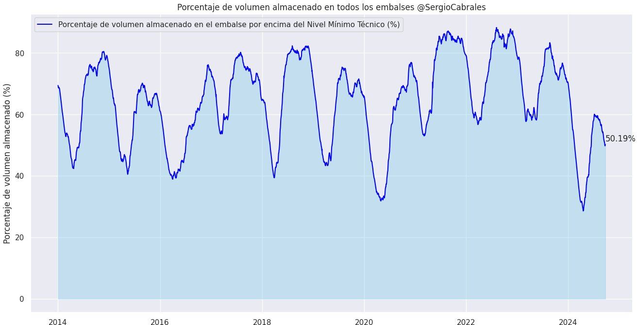 Esta es la gráfica que revela la baja capacidad de embalses para la fecha, en los últimos años - crédito SergioCabrales/X