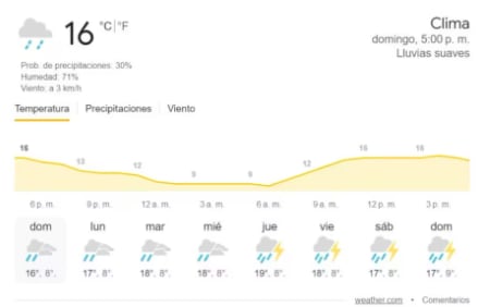 El fin de semana, particularmente el sábado 5 de octubre, tendrá un aumento en la cantidad de lluvia, mientras las temperaturas oscilarán entre 9°C y 18°C. Se pronostica que la tendencia lluviosa continuará el domingo 6 de octubre, con temperaturas de 10°C a 15°C - crédito weather.com