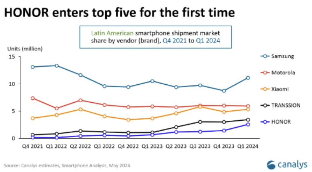 Top 5 de los celulares de smartphones con más ventas en Amerca Latina (Canalys)