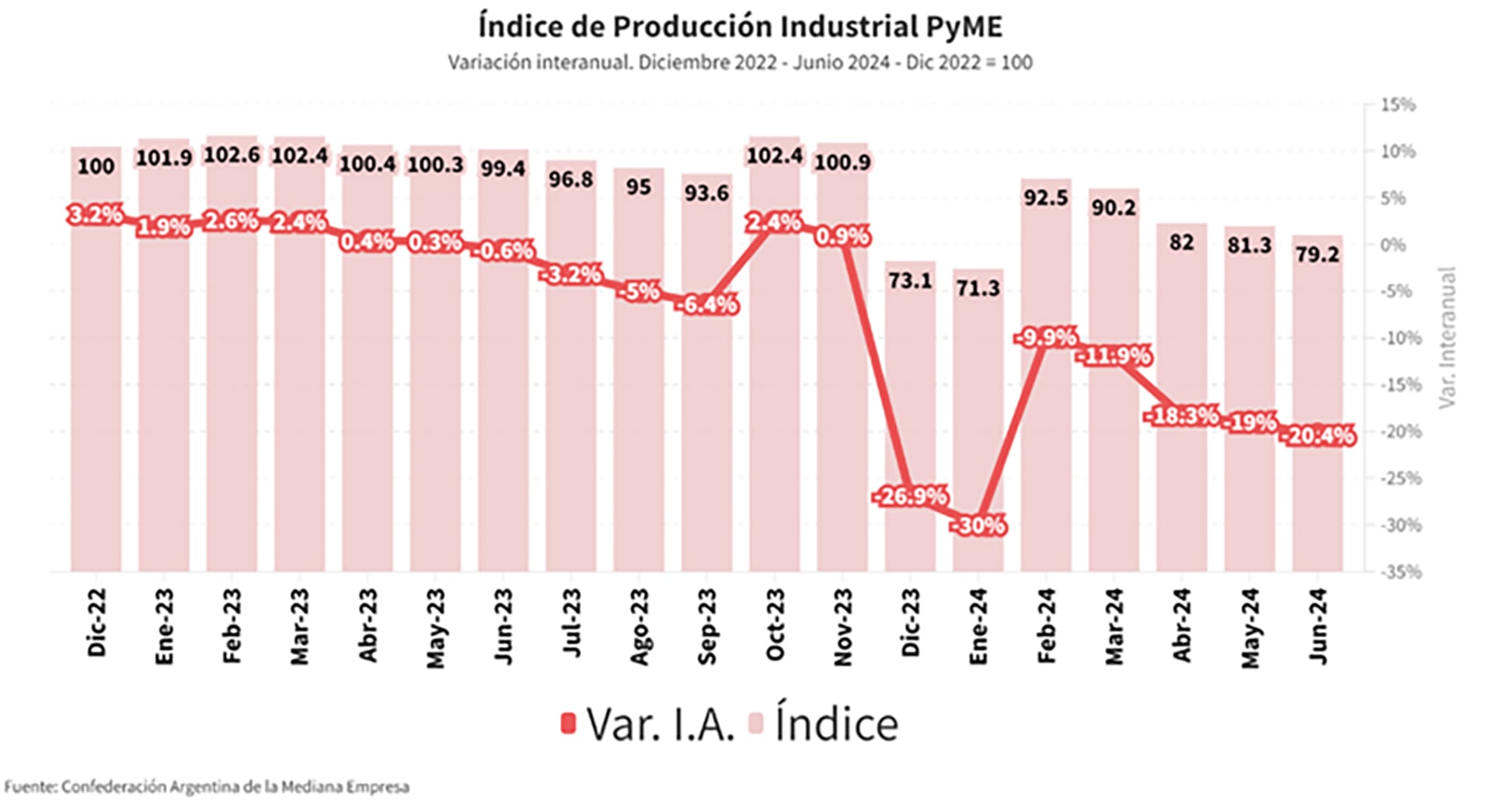 CAME Producción industrial Pymes Recesión