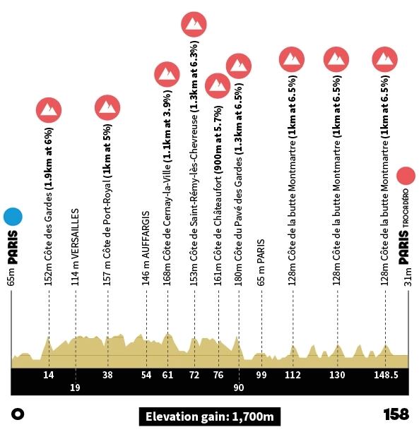 Así es la altimetría de la prueba de ruta femenina en los Juegos Olímpicos París 2024 - crédito Juegos Olímpicos