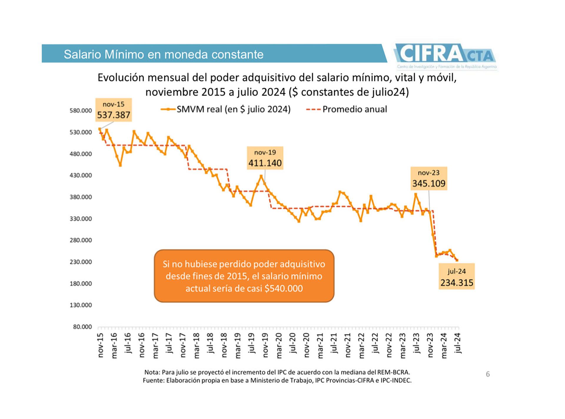 salario minimo cta