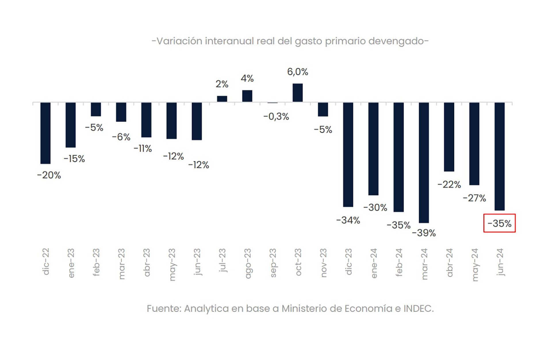 gasto primer semestre 2024 Analytica