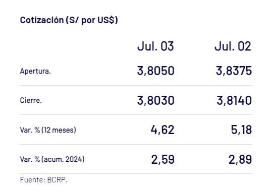 Captura del BCR con precio del dólar del 3 de julio en Perú