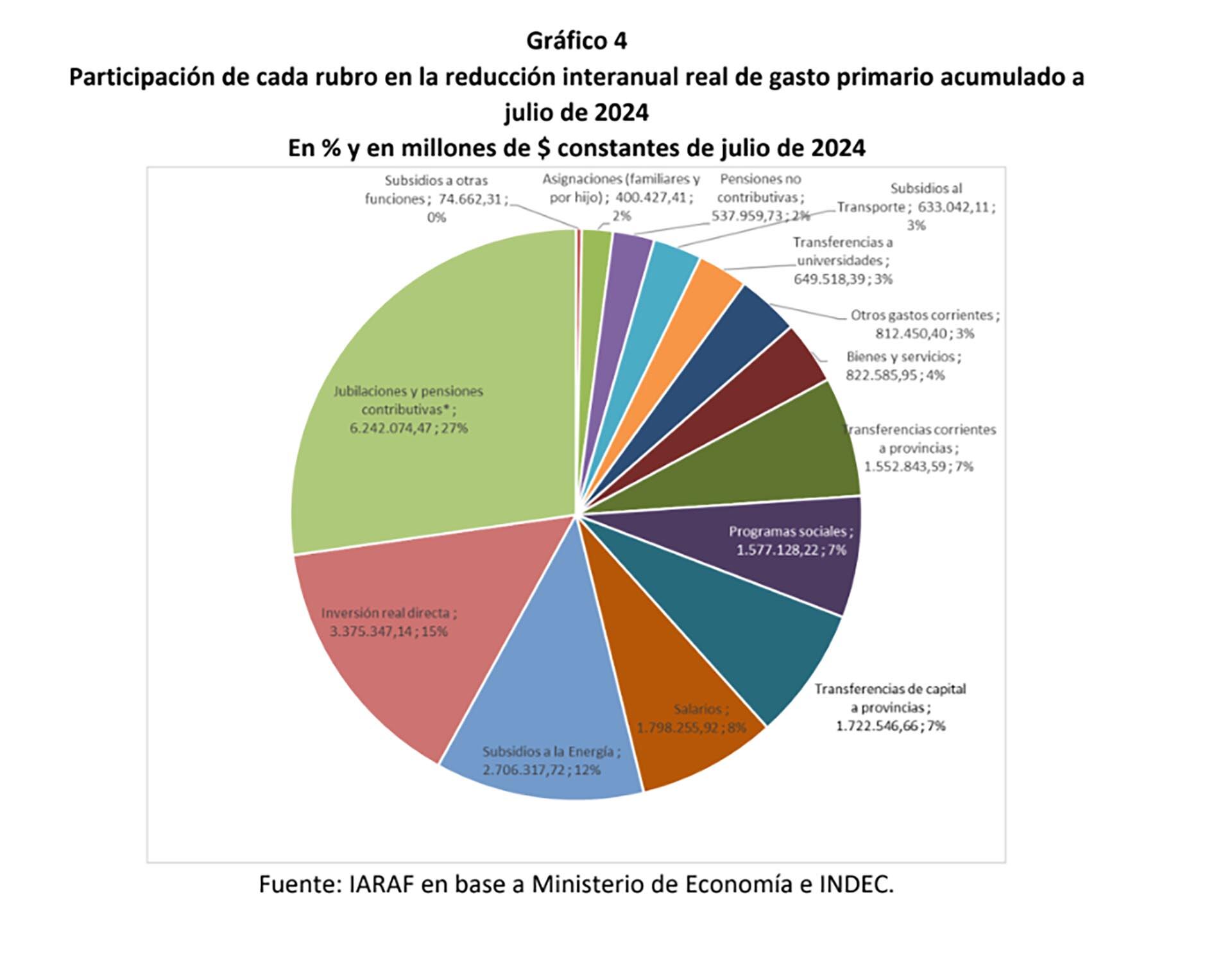 ajuste en jubilaciones