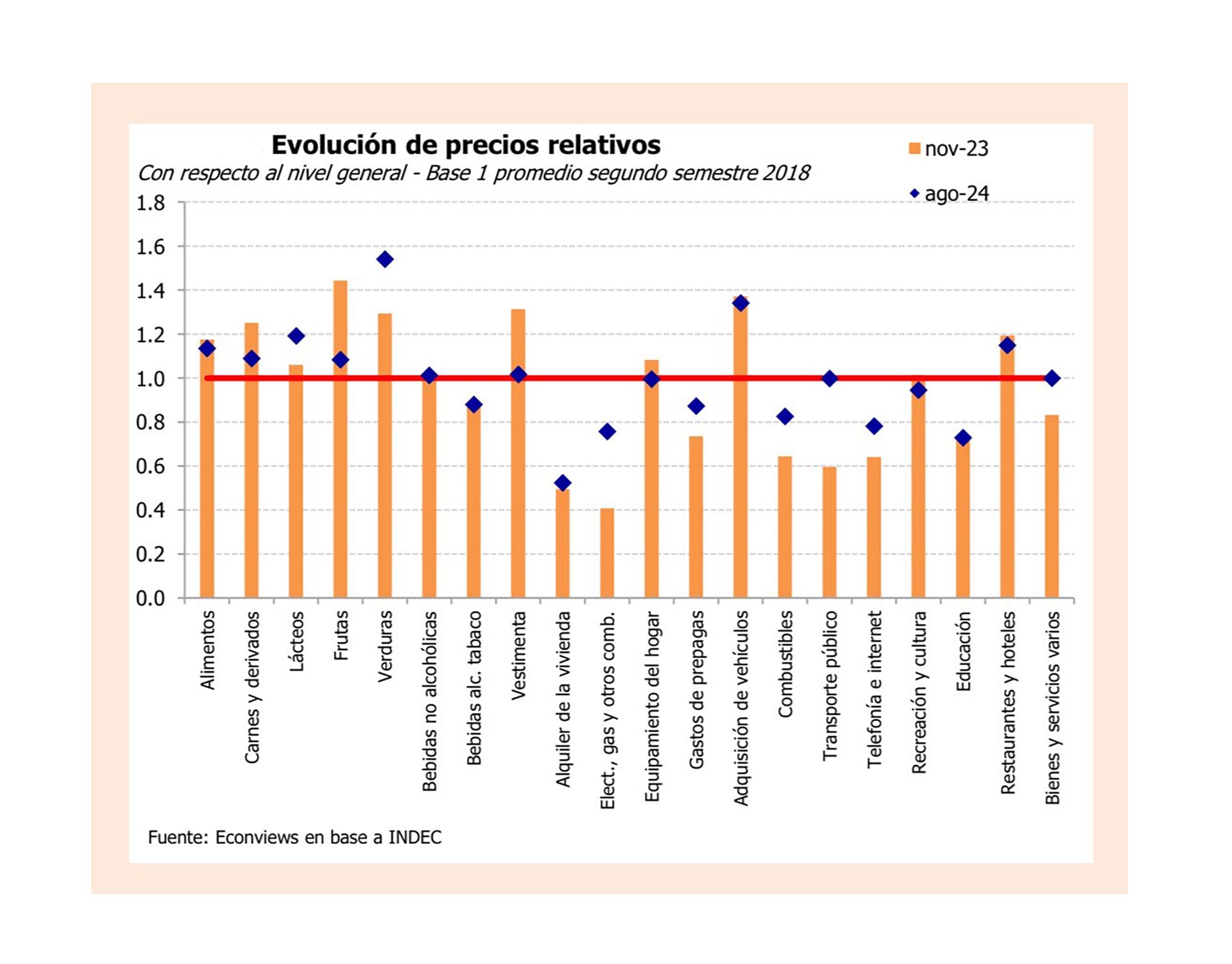 precios relativos