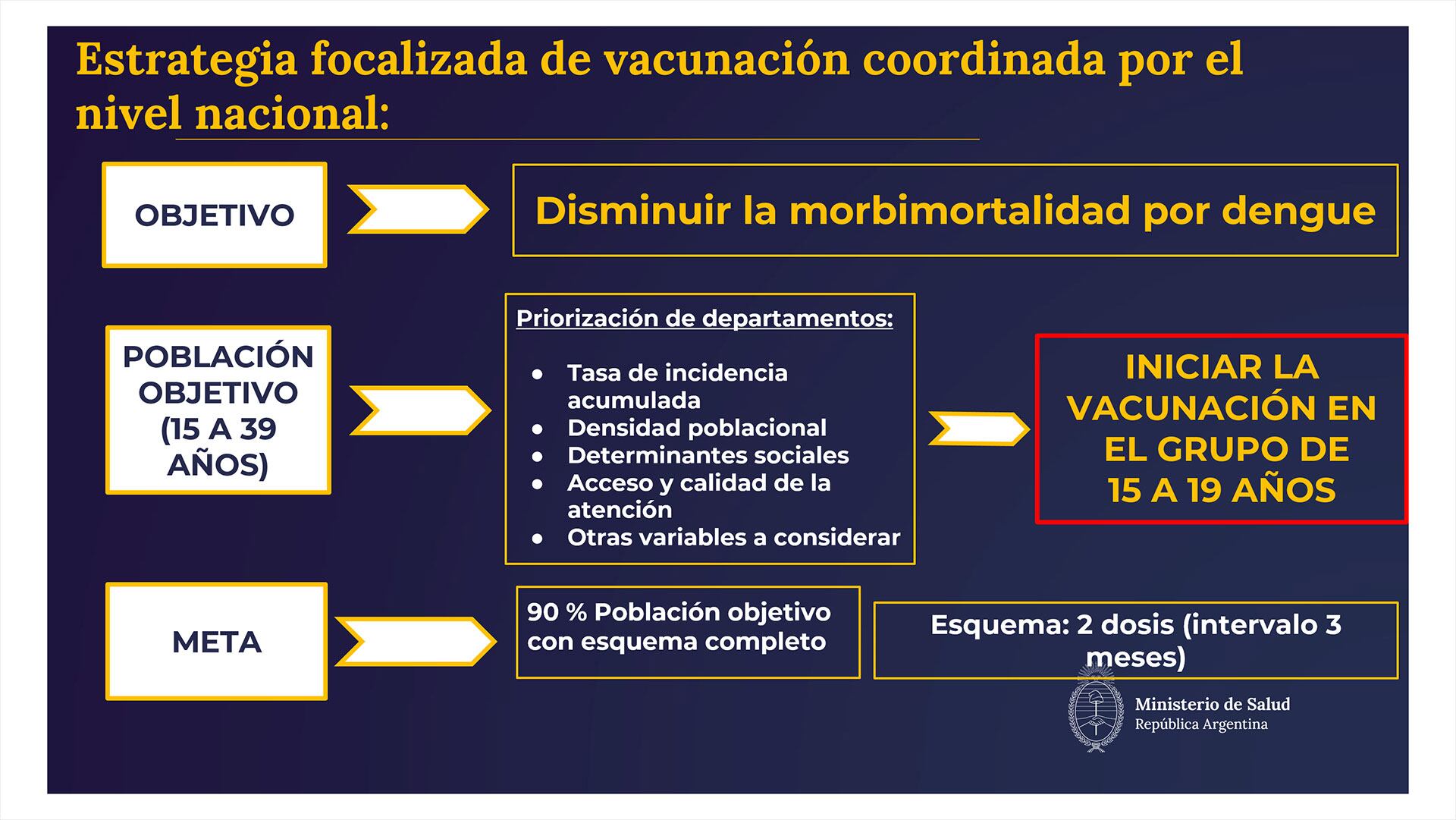 Placas dengue