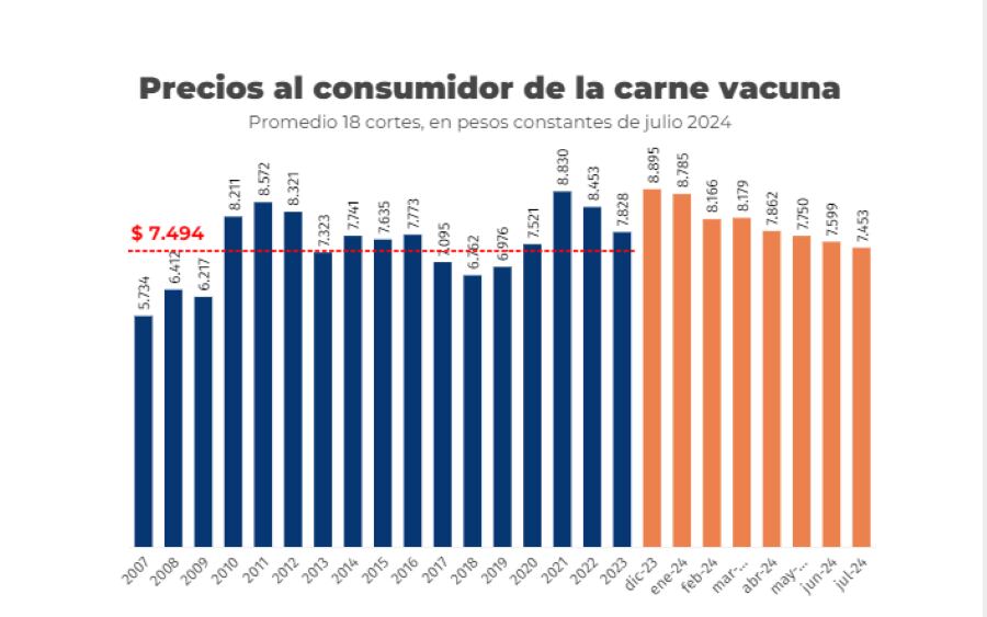 Grafico del precio al consumidor de la carne vacuna